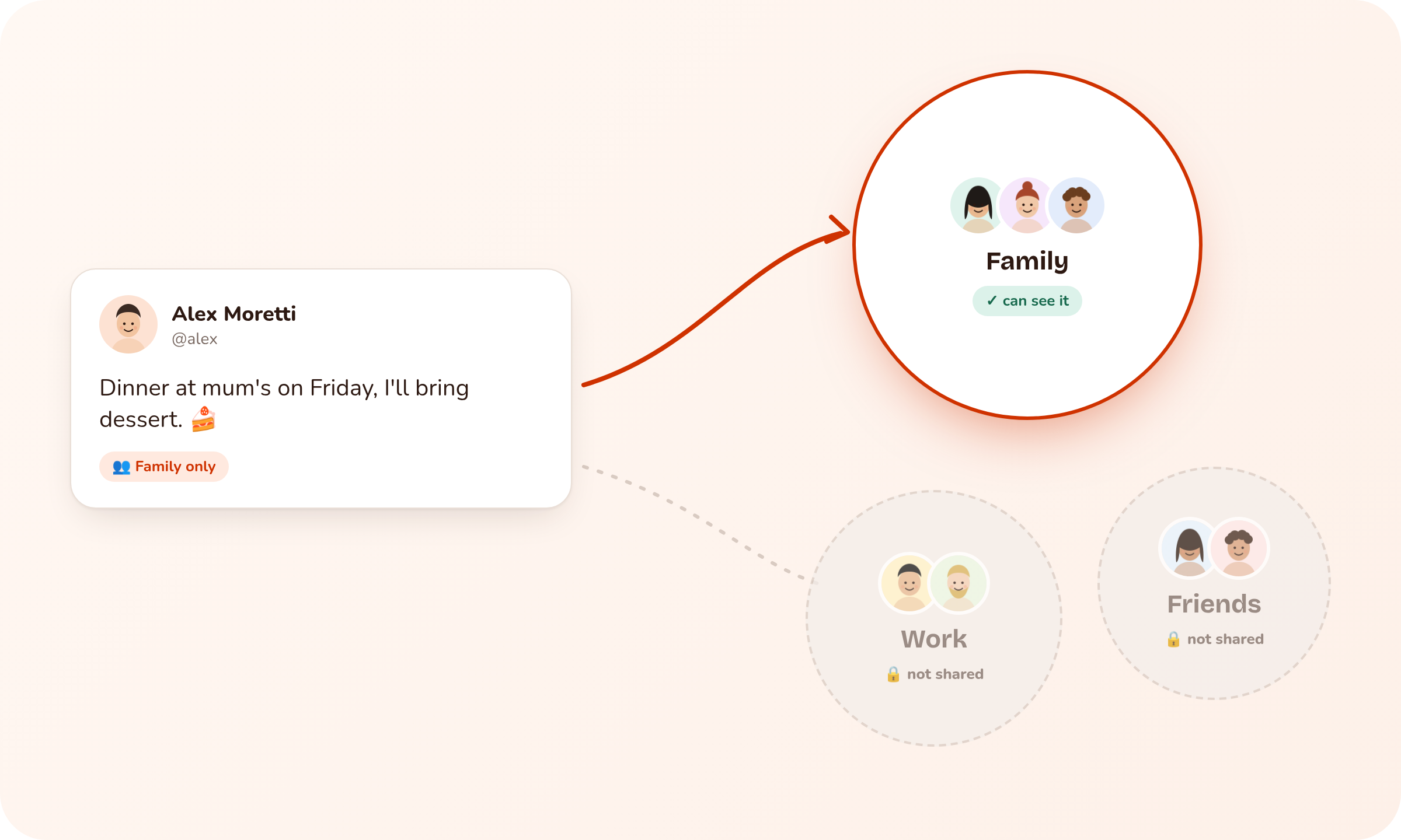 A post shared with the Family aspect only; Work and Friends do not see it