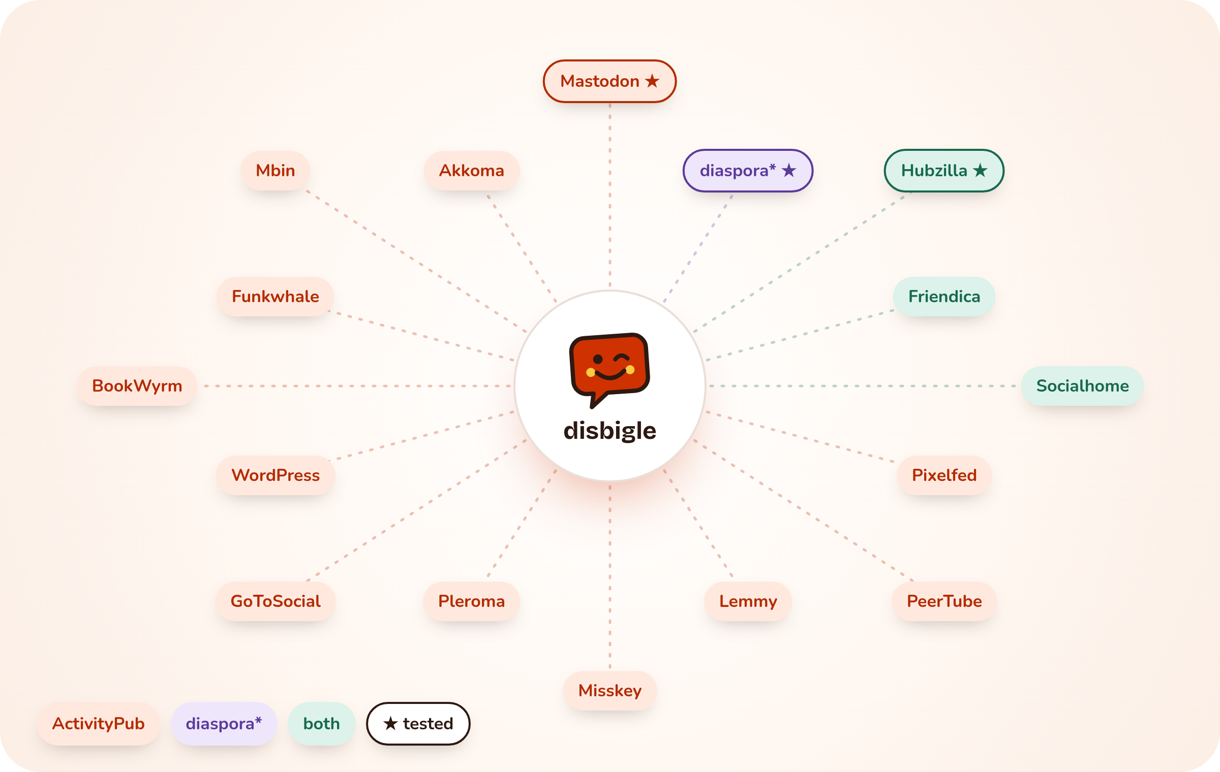 Disbigle in the middle of the fediverse: Mastodon, diaspora*, Hubzilla, Friendica, Pixelfed, PeerTube and more