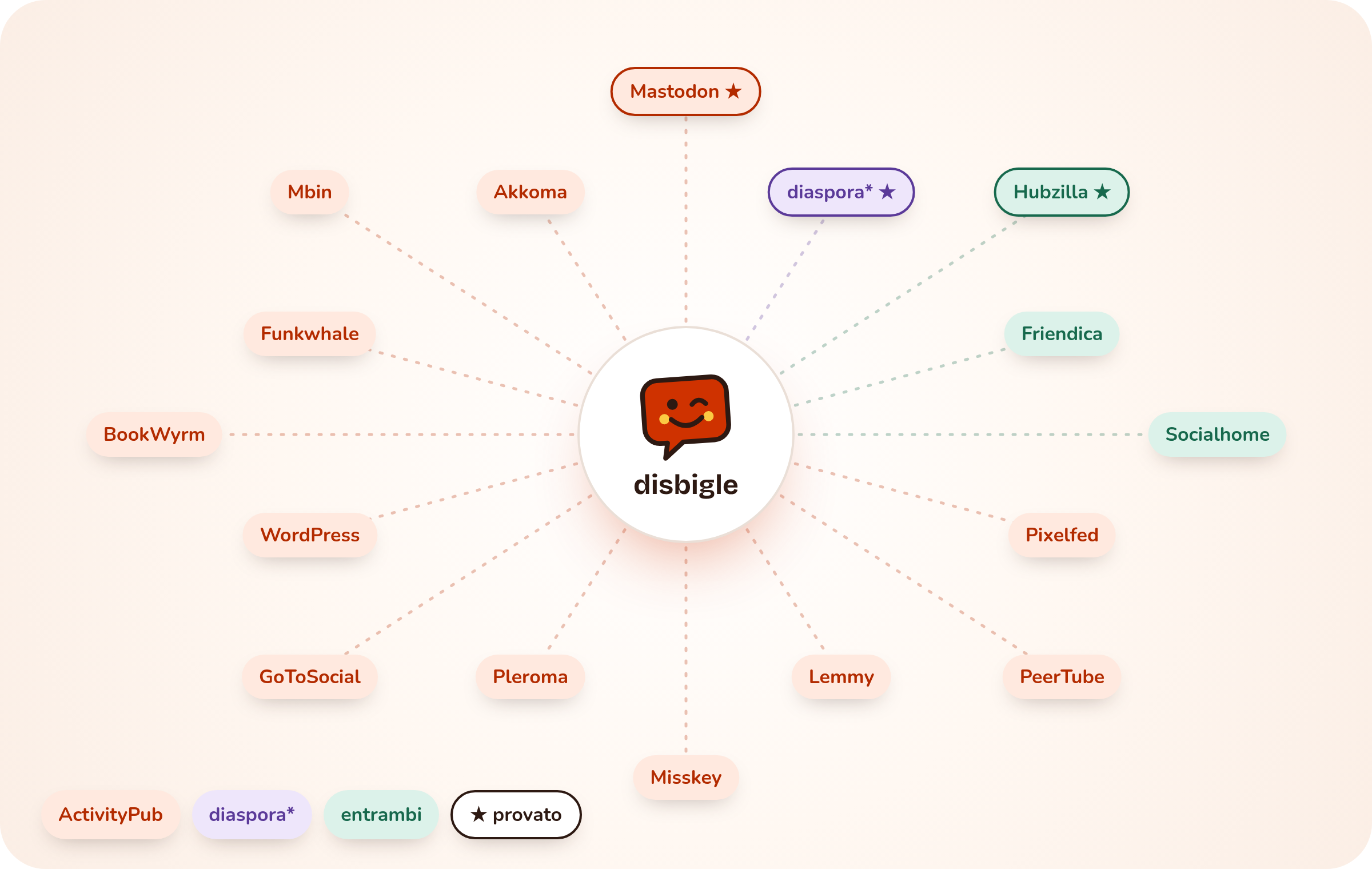 Disbigle collegato a Mastodon, diaspora*, Hubzilla, Friendica, Pixelfed, PeerTube e altri